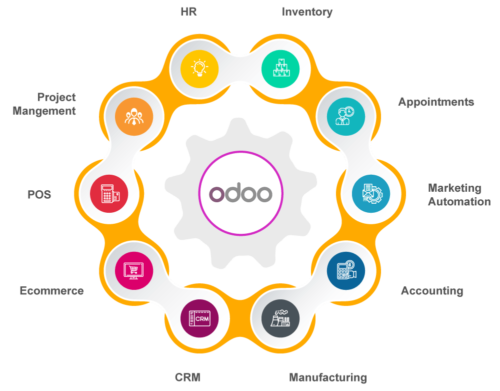 odoo-implementation-modules-e1657054528631